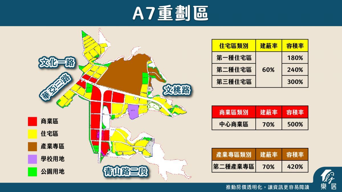 A7重劃區房屋類別