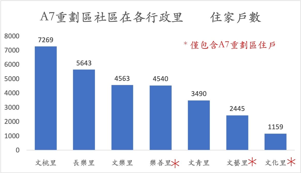 A7重劃區行政里修訂2025 2